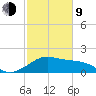 offshore, Sabine tide chart for Monday, February 9, 2026