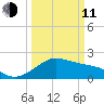 offshore, Sabine tide chart for Wednesday, March 11, 2026