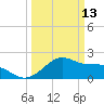 offshore, Sabine tide chart for Friday, March 13, 2026