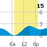 offshore, Sabine tide chart for Sunday, March 15, 2026