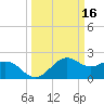 offshore, Sabine tide chart for Monday, March 16, 2026