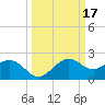 offshore, Sabine tide chart for Tuesday, March 17, 2026