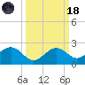 offshore, Sabine tide chart for Wednesday, March 18, 2026