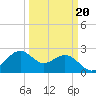 offshore, Sabine tide chart for Friday, March 20, 2026