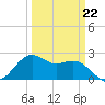 offshore, Sabine tide chart for Sunday, March 22, 2026