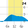offshore, Sabine tide chart for Tuesday, March 24, 2026