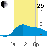 offshore, Sabine tide chart for Wednesday, March 25, 2026