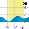 offshore, Sabine tide chart for Sunday, March 29, 2026