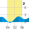 offshore, Sabine tide chart for Monday, March 2, 2026