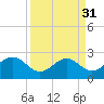offshore, Sabine tide chart for Tuesday, March 31, 2026
