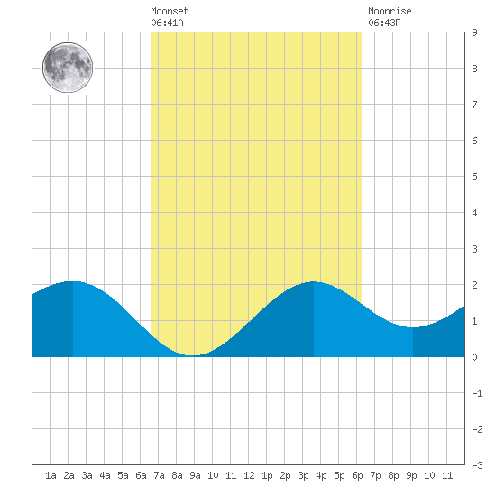 offshore, Sabine tide chart for Tuesday, March 3, 2026