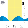 offshore, Sabine tide chart for Tuesday, March 3, 2026