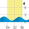 offshore, Sabine tide chart for Wednesday, March 4, 2026