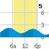 offshore, Sabine tide chart for Thursday, March 5, 2026
