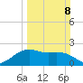offshore, Sabine tide chart for Sunday, March 8, 2026