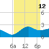 offshore, Sabine tide chart for Sunday, April 12, 2026