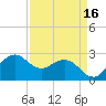 offshore, Sabine tide chart for Thursday, April 16, 2026