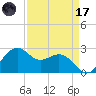 offshore, Sabine tide chart for Friday, April 17, 2026