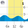 offshore, Sabine tide chart for Wednesday, April 1, 2026