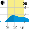offshore, Sabine tide chart for Thursday, April 23, 2026