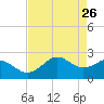 offshore, Sabine tide chart for Sunday, April 26, 2026