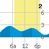 offshore, Sabine tide chart for Thursday, April 2, 2026