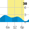 offshore, Sabine tide chart for Thursday, April 30, 2026