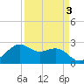 offshore, Sabine tide chart for Friday, April 3, 2026