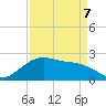 offshore, Sabine tide chart for Tuesday, April 7, 2026