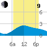 offshore, Sabine tide chart for Thursday, April 9, 2026