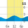 offshore, Sabine tide chart for Monday, May 11, 2026