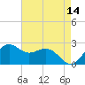 offshore, Sabine tide chart for Thursday, May 14, 2026