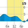offshore, Sabine tide chart for Friday, May 15, 2026