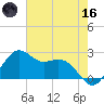 offshore, Sabine tide chart for Saturday, May 16, 2026