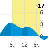 offshore, Sabine tide chart for Sunday, May 17, 2026