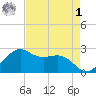 offshore, Sabine tide chart for Friday, May 1, 2026