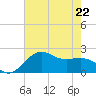 offshore, Sabine tide chart for Friday, May 22, 2026
