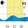 offshore, Sabine tide chart for Saturday, May 23, 2026