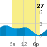offshore, Sabine tide chart for Wednesday, May 27, 2026