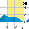 offshore, Sabine tide chart for Thursday, May 28, 2026