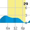offshore, Sabine tide chart for Friday, May 29, 2026