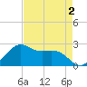 offshore, Sabine tide chart for Saturday, May 2, 2026