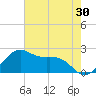 offshore, Sabine tide chart for Saturday, May 30, 2026