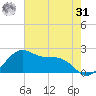 offshore, Sabine tide chart for Sunday, May 31, 2026