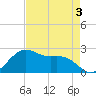 offshore, Sabine tide chart for Sunday, May 3, 2026