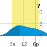 offshore, Sabine tide chart for Thursday, May 7, 2026