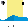 offshore, Sabine tide chart for Saturday, May 9, 2026