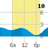offshore, Sabine tide chart for Wednesday, June 10, 2026
