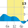 offshore, Sabine tide chart for Saturday, June 13, 2026