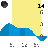 offshore, Sabine tide chart for Sunday, June 14, 2026